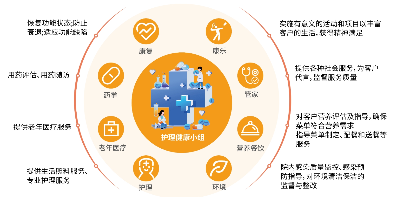 多学科团队
